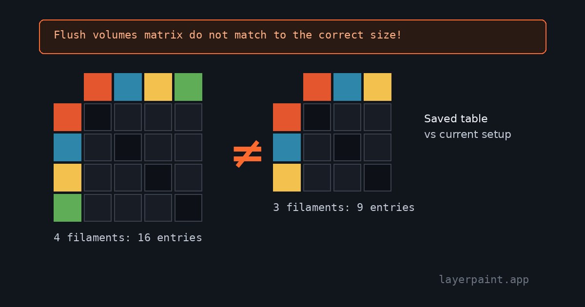 Diagram of a four-filament flush table with 16 entries next to a three-filament table with 9 entries, under the slicer error message.